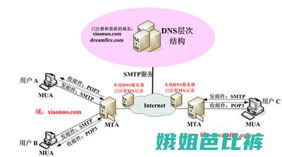SMTP服务器地址的前世今生 (smtp服务器地址怎么填)