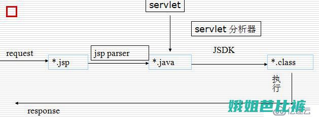 jsp规范要求一个属性名字前有空格 (jsp规定)